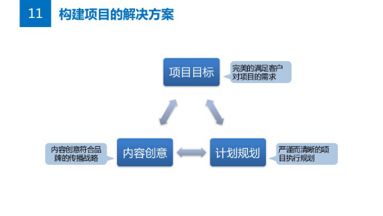 公关必读的策划攻略—如何策划一个解决方案2974