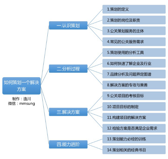 公关必读的策划攻略—如何策划一个解决方案381